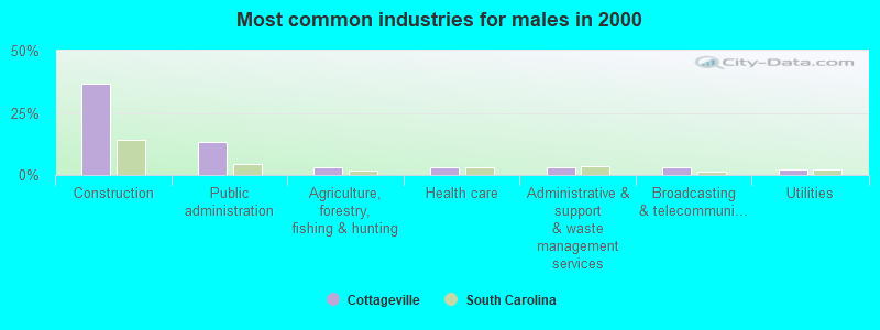 Most common industries for males 