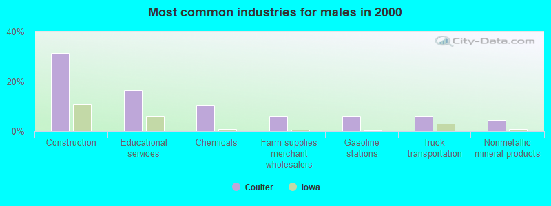 Most common industries for males in 2000