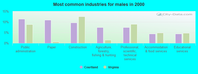 Most common industries for males in 2000