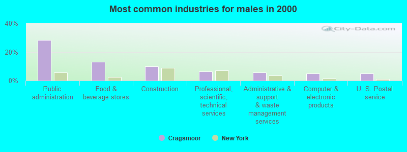 Most common industries for males in 2000