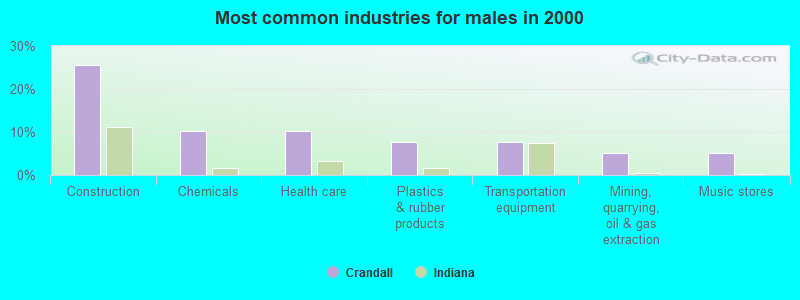 Most common industries for males in 2000