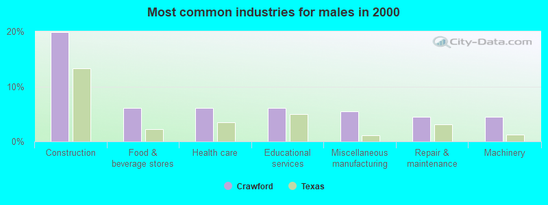 Most common industries for males in 2000