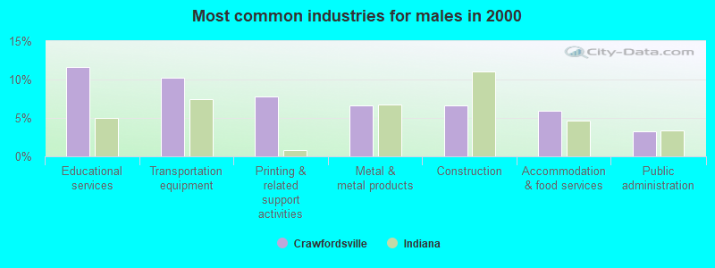 Most common industries for males in 2000