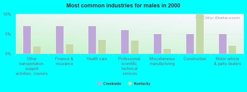 Most common industries for males in 2000