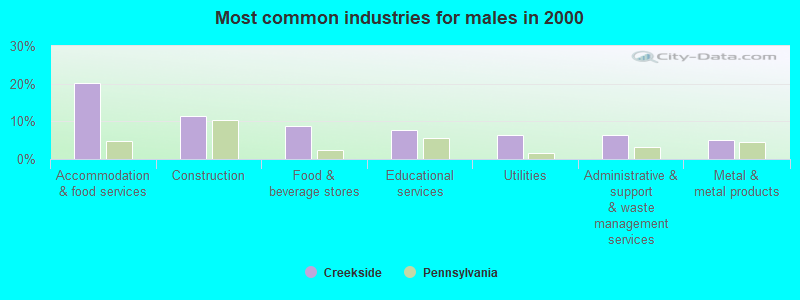 Most common industries for males in 2000