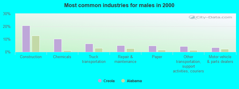 Most common industries for males in 2000