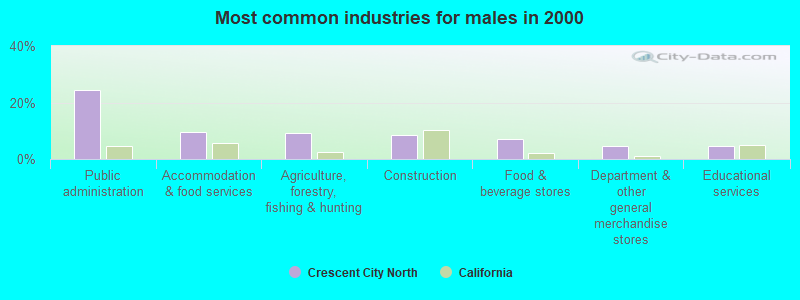 Most common industries for males in 2000