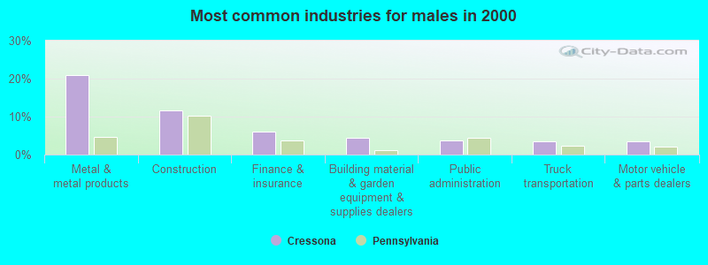 Most common industries for males 