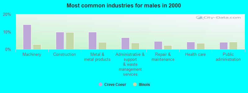 Most common industries for males in 2000