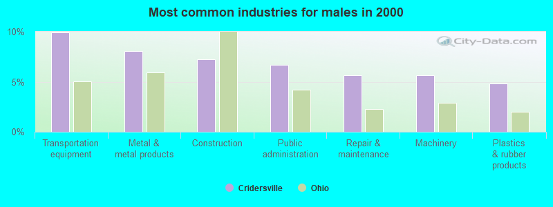 Most common industries for males in 2000