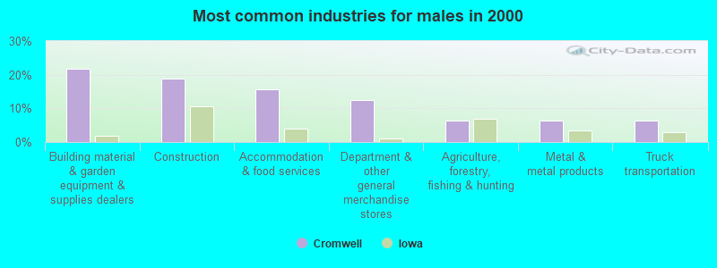 Most common industries for males in 2000