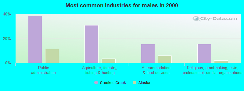 Most common industries for males in 2000