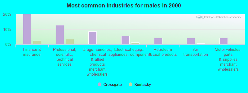 Most common industries for males in 2000