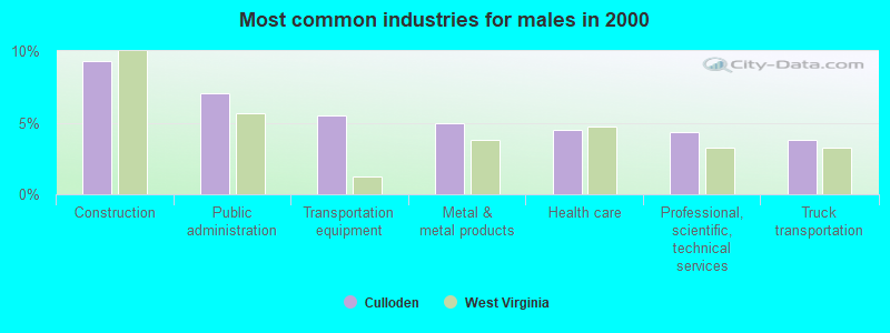 Most common industries for males in 2000