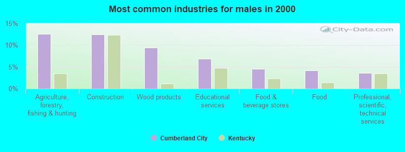 Most common industries for males in 2000