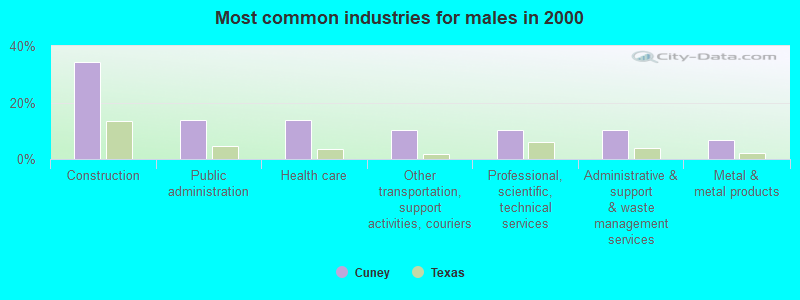 Most common industries for males in 2000