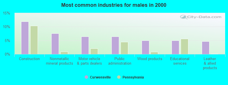 Most common industries for males 