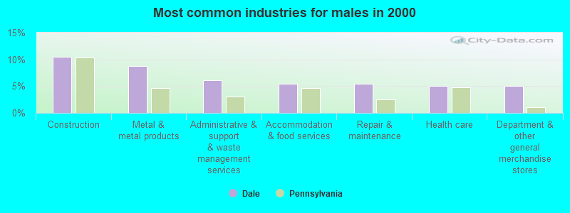 Most common industries for males in 2000