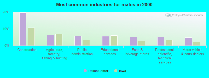 Most common industries for males in 2000