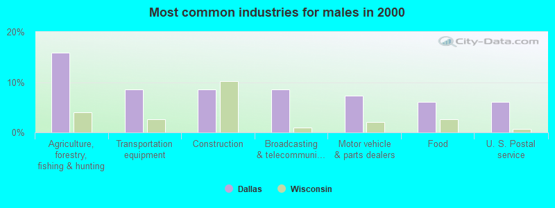 Most common industries for males in 2000