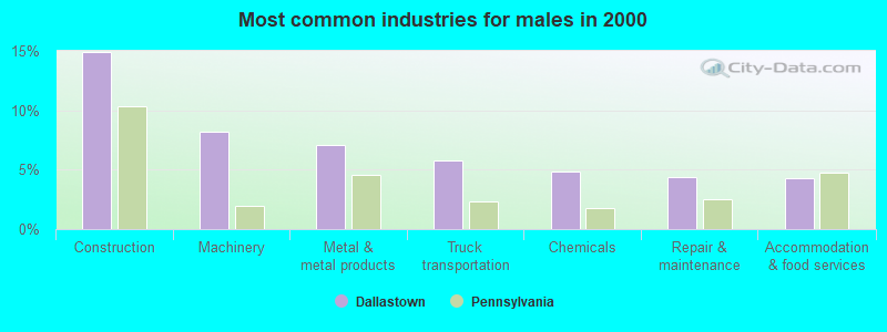 Most common industries for males in 2000