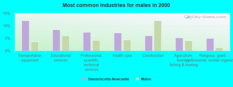 Most common industries for males in 2000