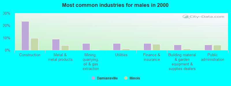 Most common industries for males in 2000