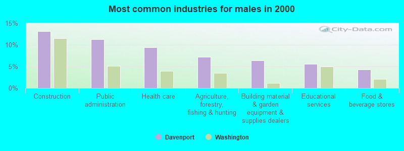 Most common industries for males 