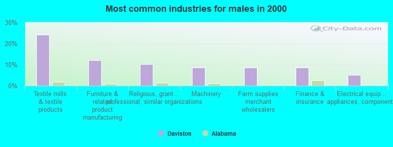 Most common industries for males in 2000