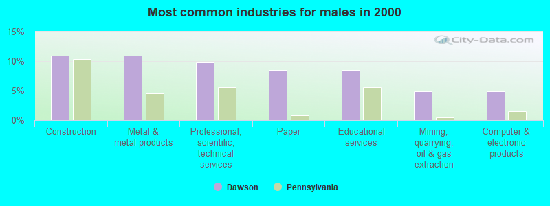 Most common industries for males in 2000