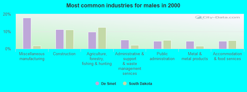 Most common industries for males in 2000