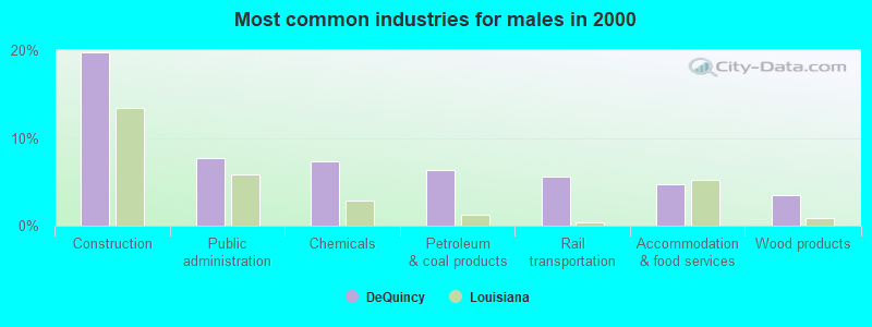 Most common industries for males in 2000