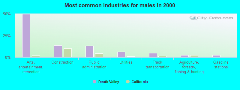 Most common industries for males in 2000