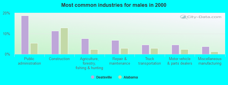 Most common industries for males in 2000