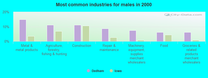 Most common industries for males in 2000