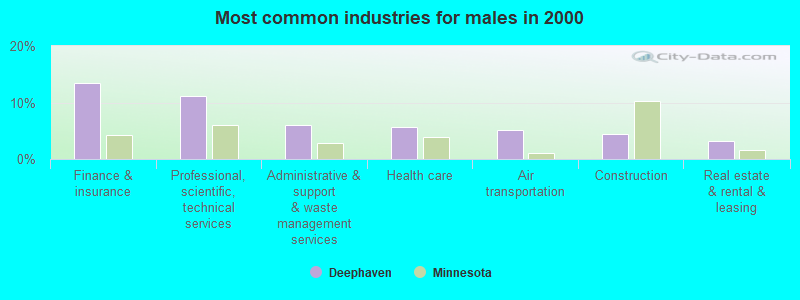 Most common industries for males in 2000