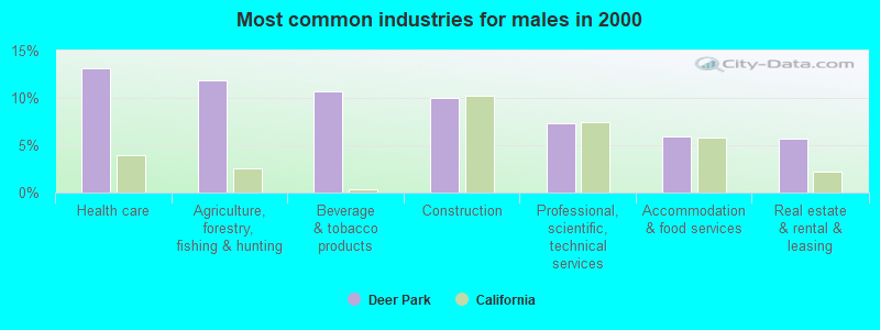 Most common industries for males in 2000