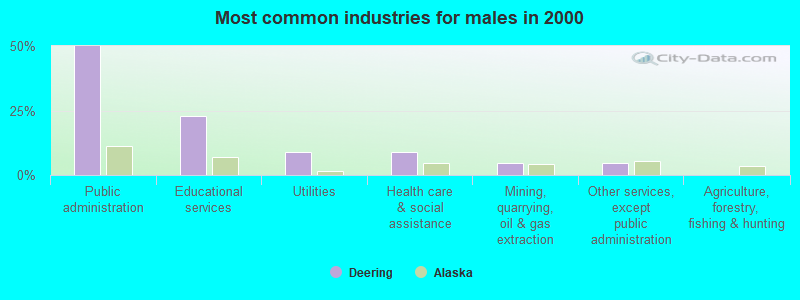 Most common industries for males in 2000