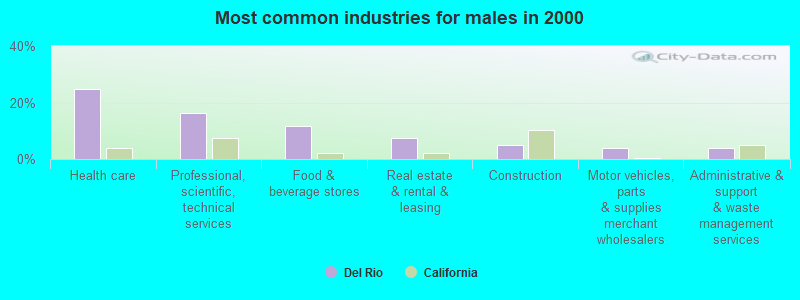 Most common industries for males in 2000