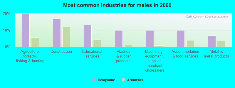 Most common industries for males in 2000