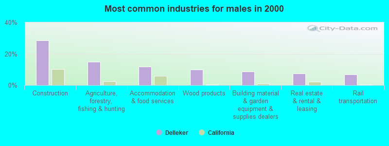 Most common industries for males in 2000