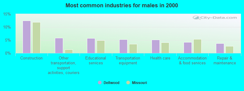 Most common industries for males in 2000