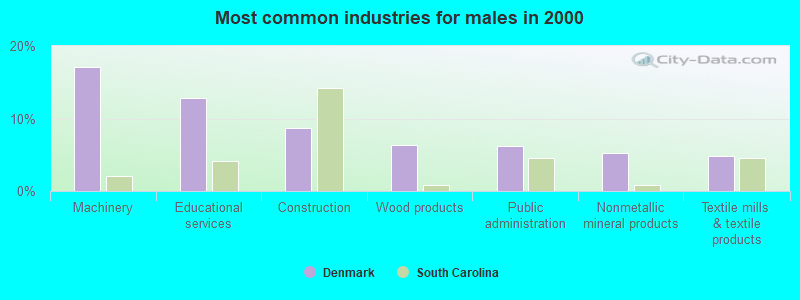 Most common industries for males in 2000