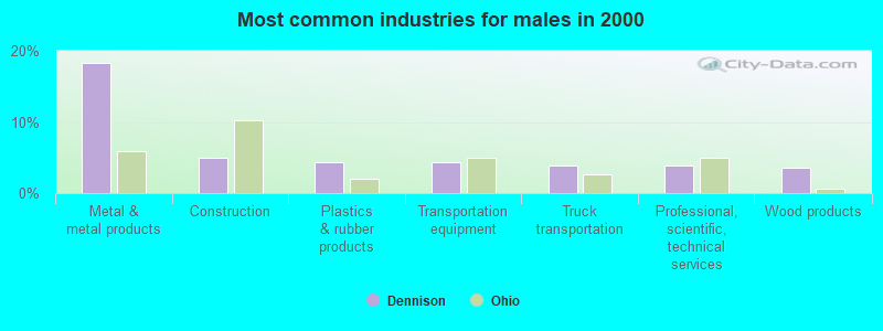 Most common industries for males in 2000