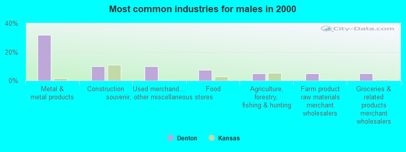 Most common industries for males in 2000