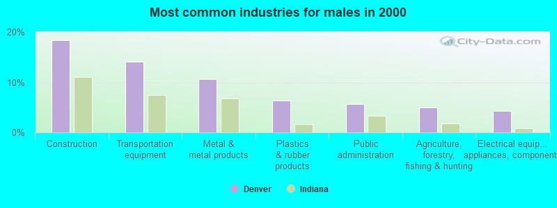 Most common industries for males in 2000