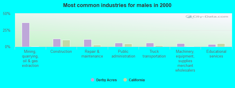 Most common industries for males in 2000