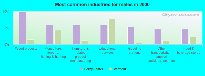 Most common industries for males 