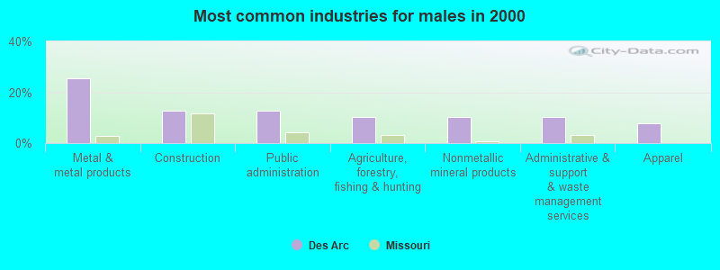 Most common industries for males in 2000