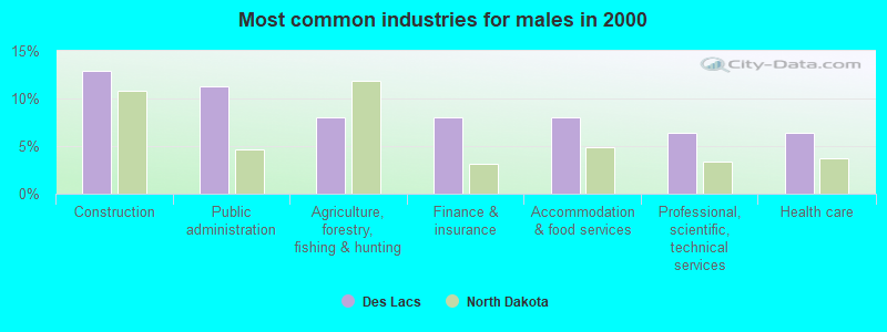 Most common industries for males in 2000